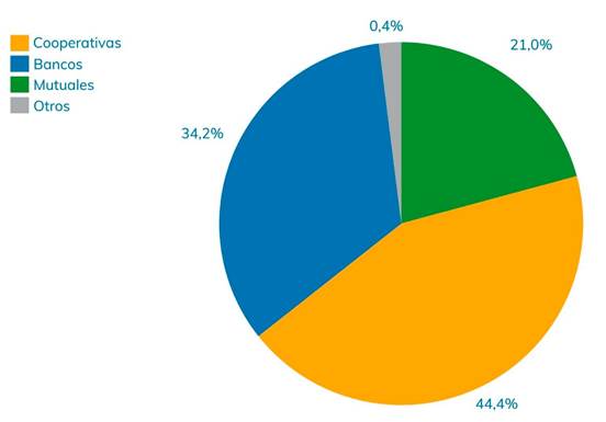 Cooperativas 44,4%, Bancos 34,2%, Mutuales 21,0%, Otros 0,4%